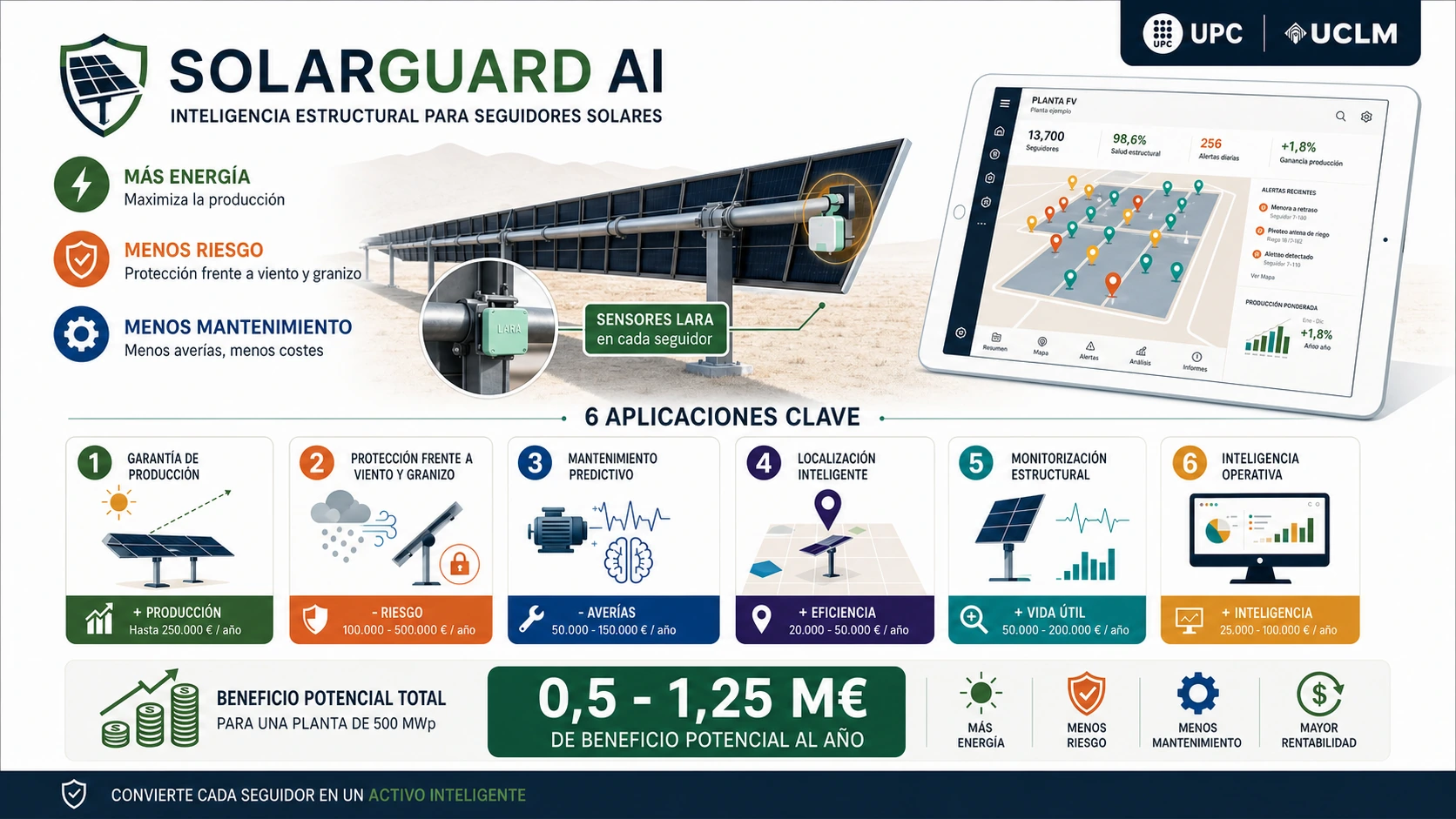 Infografía SolarGuard AI con sensor LARA trasero, seis aplicaciones clave y beneficio potencial anual